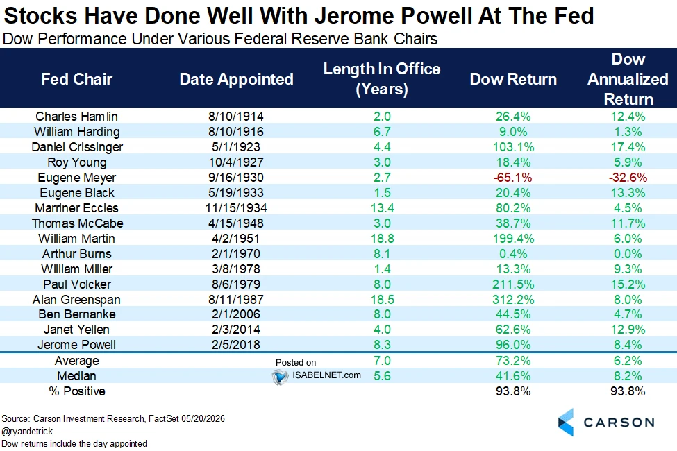 📈联储主席下的道琼斯表现揭秘💰