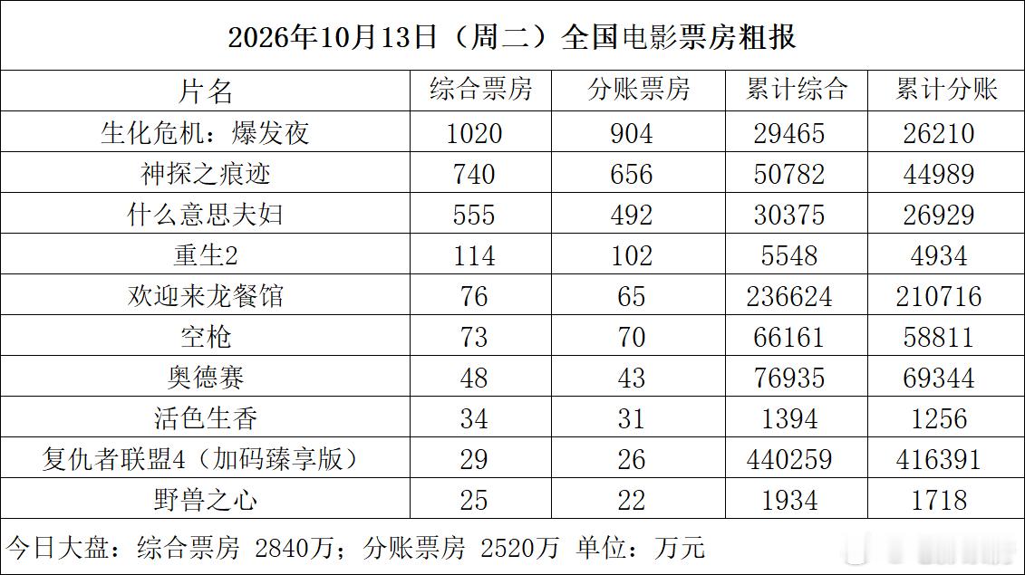 #每日票房粗报#10月13日（周二）
全国共排映37.1万场，观影人次约76万
根据初步统计产出票房2840万

#生化危机：爆发夜#1020万，累计2.95亿；
#神探之痕迹#740万，累计5.08亿；
#什么意思夫妇#555万，累计3.04亿；
#重生2#114万，累计5548万；
#欢迎来龙餐馆#76万，累计23.66亿；
#空枪#73万，累计6.62 ​