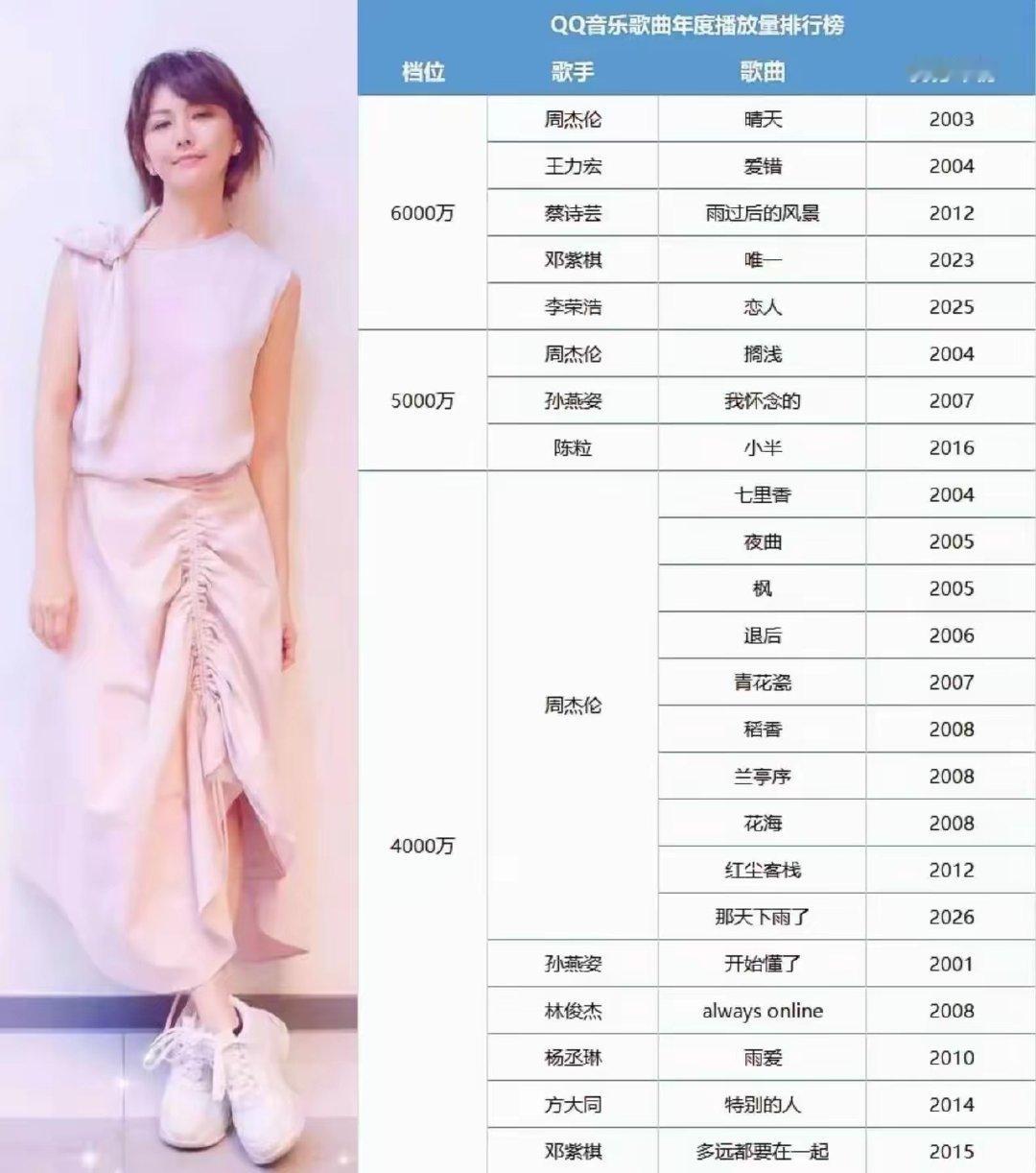截至目前，QQ音乐拥有两首及两首以上播放量4000万+的华语歌手有三人。他们分别是：
​1，周杰伦：12首。
6000万+歌曲：1首。
5000万+歌曲：1首。
4000万+歌曲：10首。
​2，邓紫棋：2首。
6000万+歌曲：1首。
4000万+歌曲：1首。
​3，孙燕姿：2首。
5000万+歌曲：1首。
4000万+歌曲：1首。 ​