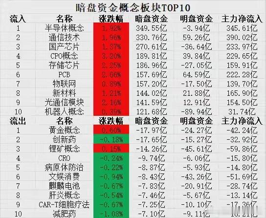 A股8.6暗盘349亿杀入半导体，明盘反而在跑路，主力到底在玩啥？最近...