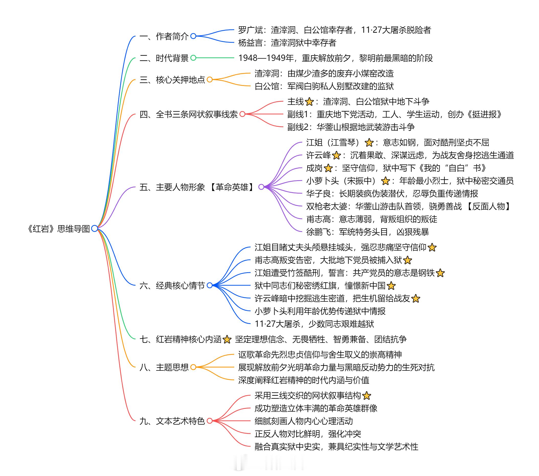 长春语文课 中考12部名著的思维导图，内容一目了然，考试成竹在胸！