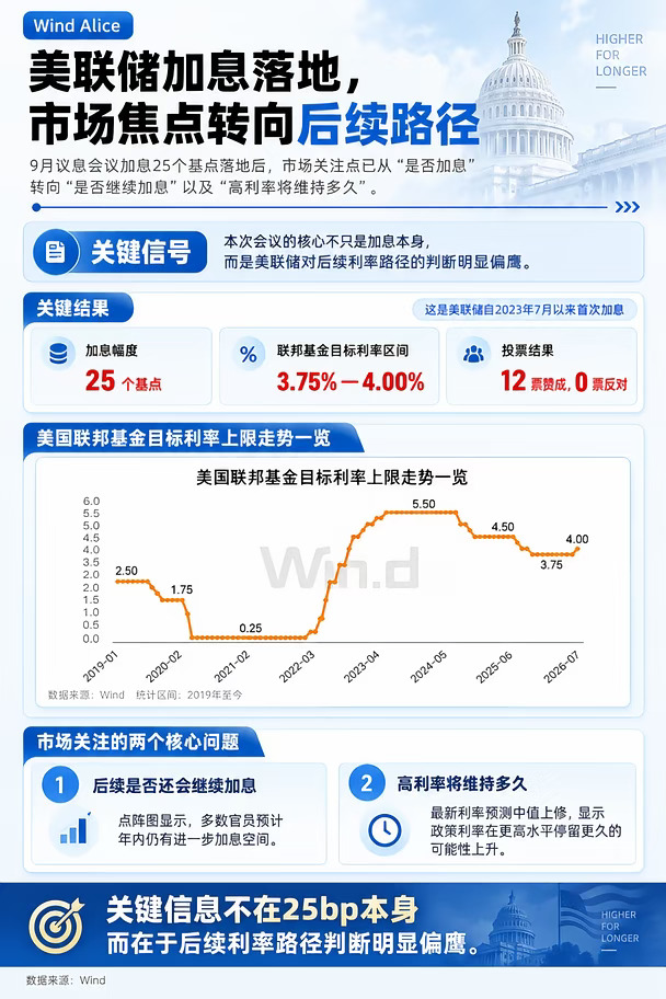 美联储加息｜25BP落地！下一次已在路上？