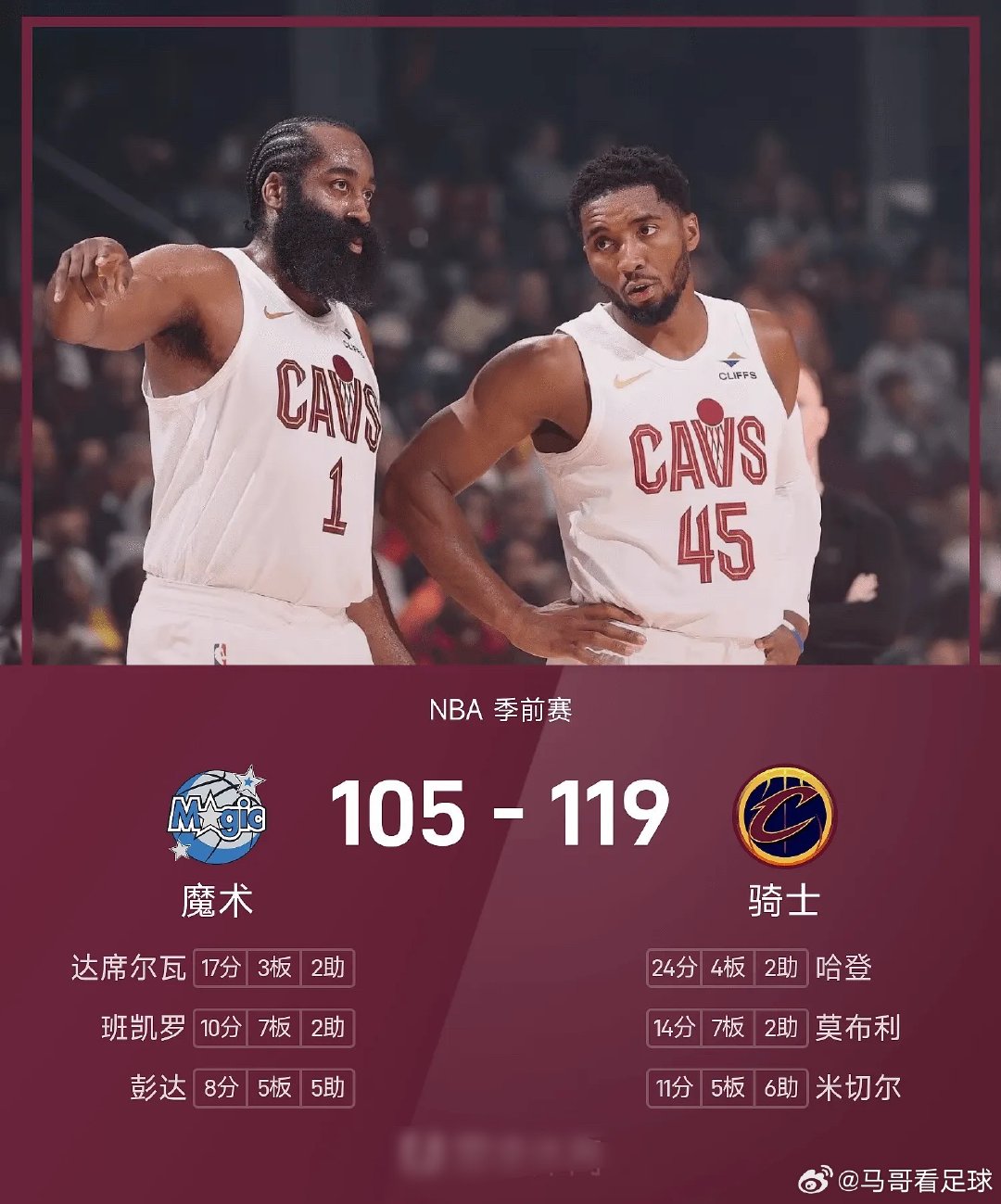 今日NBA季前赛，骑士主场迎战魔术。首节哈登独砍13分，骑士32-28占优；次节继续保持优势，半场61-50。第三节魔术轰出14-0攻势，骑士随后打出17-2还以颜色，三节90-75。末节骑士稳住节奏，最终119-105击败魔术。 ​