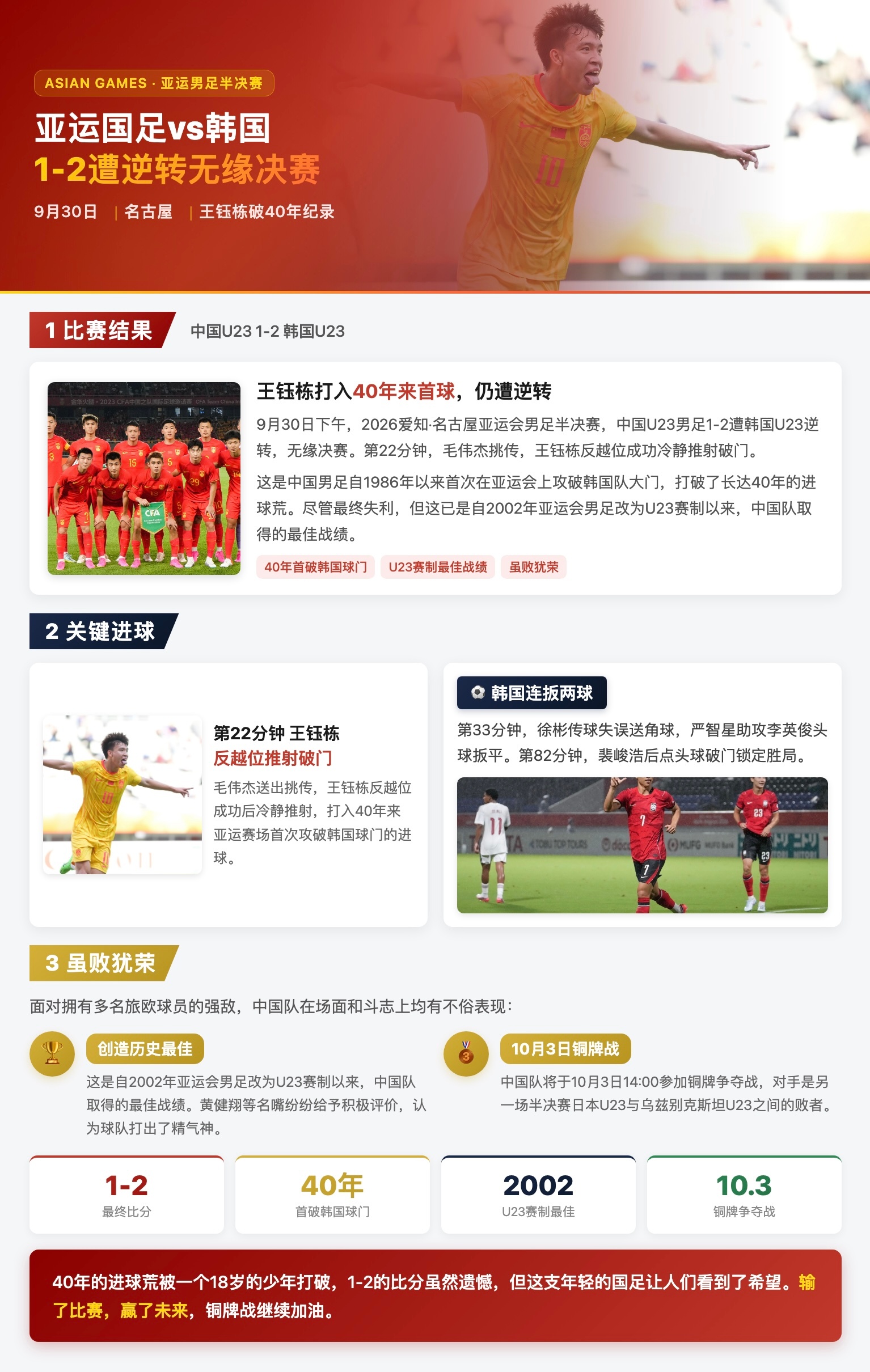 在今天下午的亚运男足半决赛中，王钰栋打入40年来亚运赛场首次攻破韩国球门的进球，但中国队最终1-2遭逆转，无缘决赛。  一、比赛结果- 最终比分：中国U23男足 1-2 韩国U23男足。- 比赛性质：
