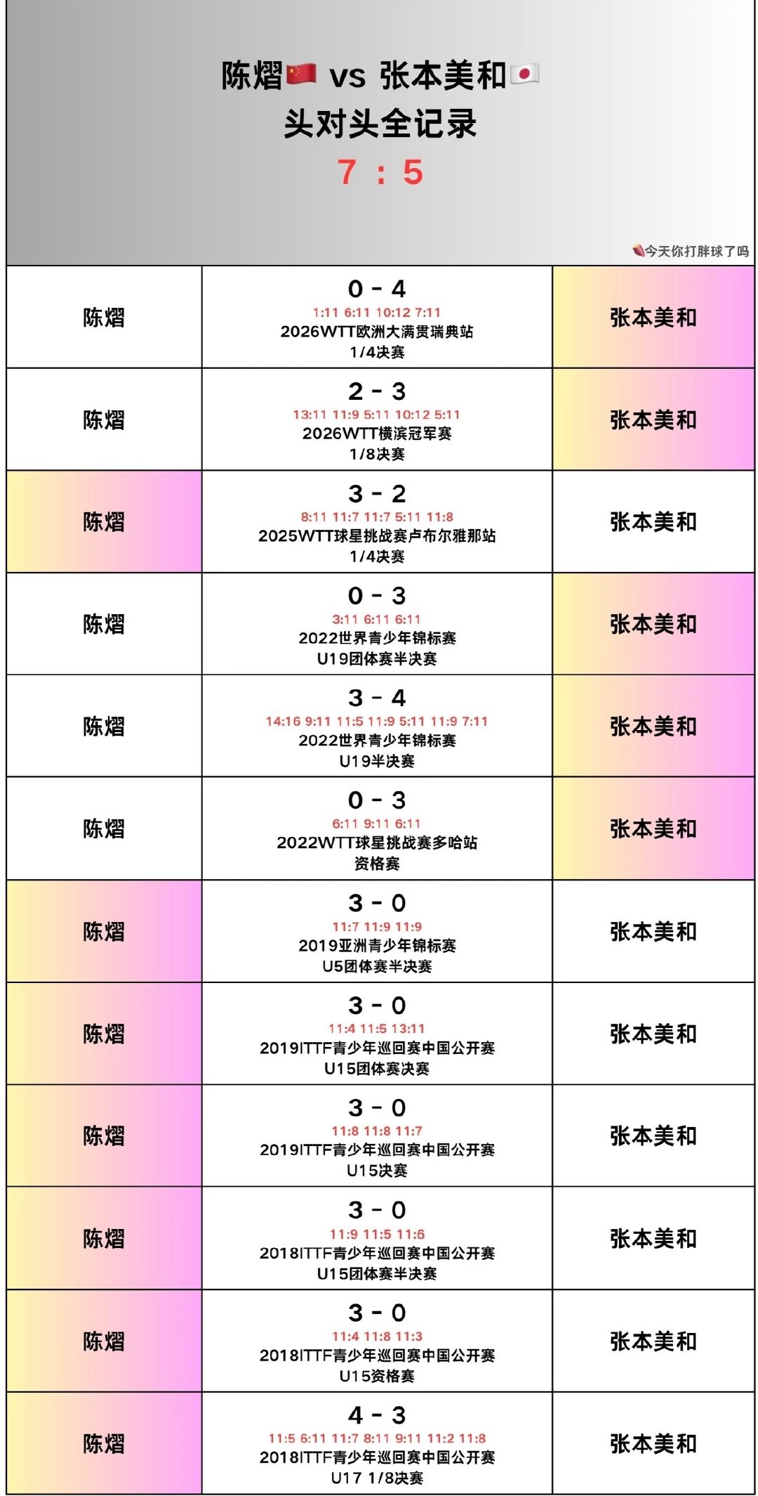 #陈熠张本美和女单争冠#
也是二连输
今年美和球涨上来之后来回串主力[泪奔]
还是压陈熠
（但毒奶人设至今不倒[二哈]） ​