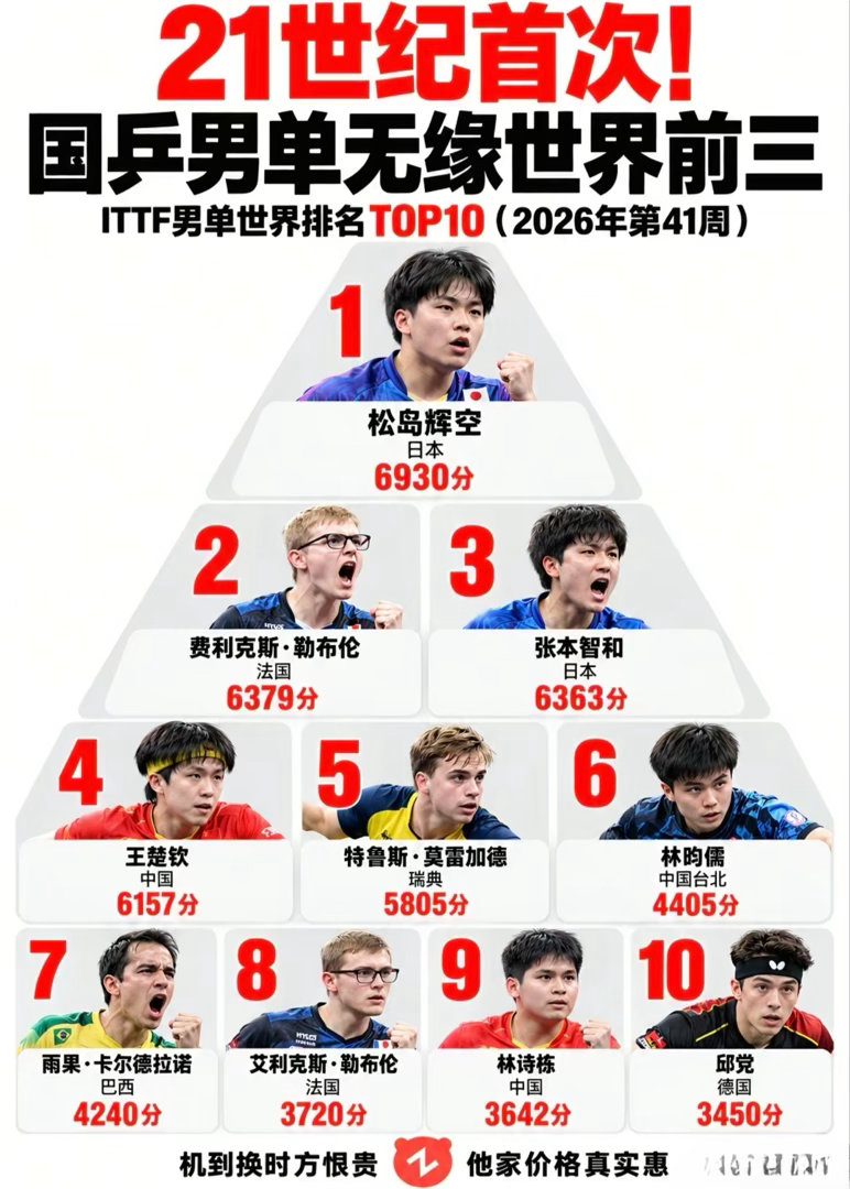 #国乒男单21世纪首次无缘前三#
🔥乒坛大地震！国际乒联更新最新男单排名，21世纪以来，世界男单前三名首次没有国乒选手！

榜单前三依次是松岛辉空、费利克斯·勒布伦、张本智和。王楚钦跌至世界第4，林诗栋排在第9。这次排名巨变，主要是王楚钦去年中国大满贯的2000冠军积分到期失效，又没有新赛事积 ​