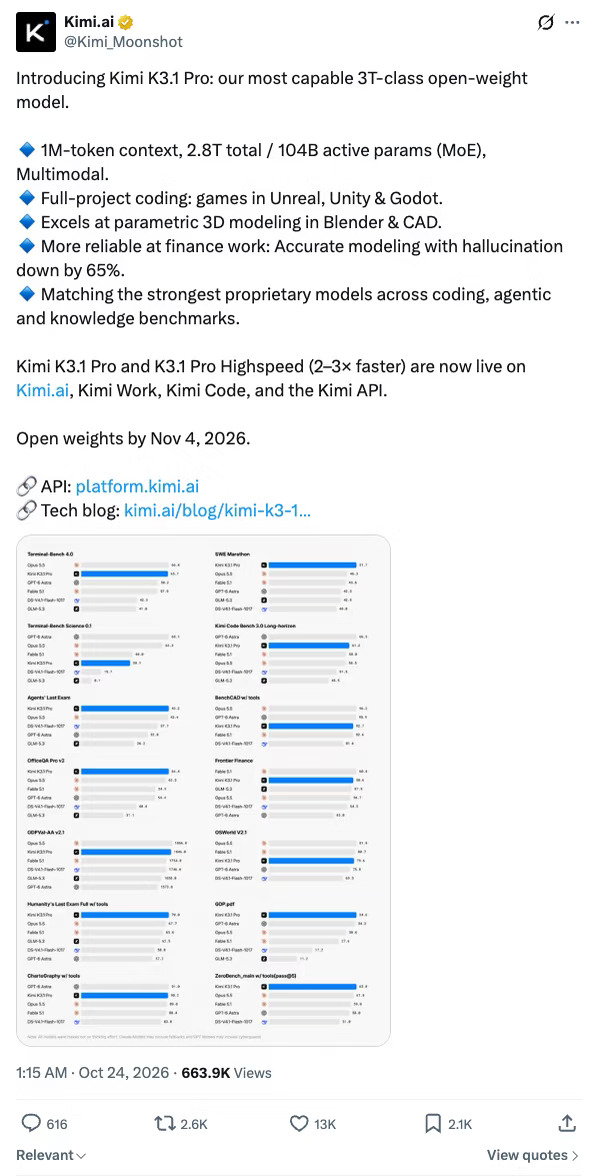 Kimi K3.1 Pro 有一格分数没人提