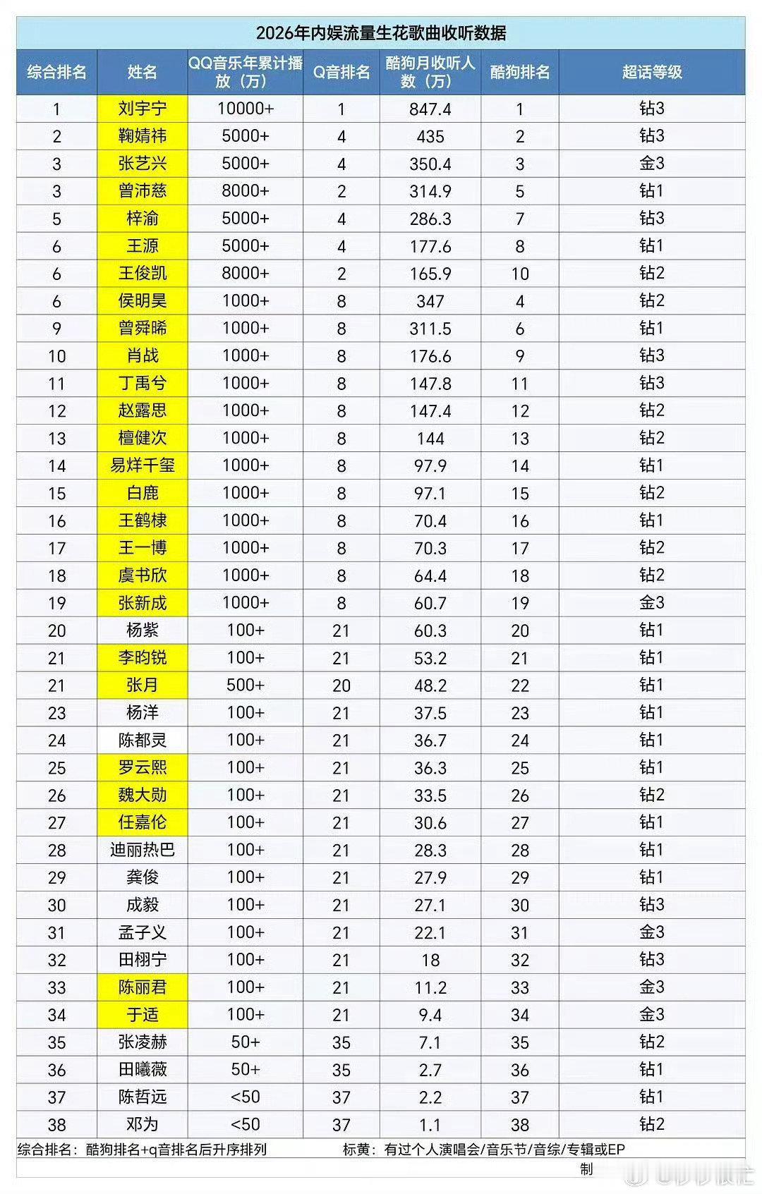 我不行了孟子义一直在努力终于在收听榜有名份了[捂嘴哭] ​