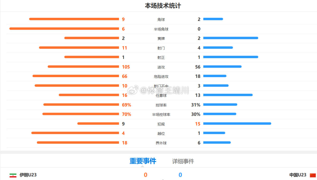 #国足被伊朗压着踢##中国U23男足vs伊朗U23#【死磕亚洲顶级！国足U23顶住压力 0-0 零封战平伊朗！】

面对对抗强悍的伊朗队，上半场小伙子们在控球上确实被对手“压着踢”，半场控球率仅30%，但挺过窒息的上半场后，下半场我们吹响了反击号角！

王钰栋的起脚远射极具威胁，老将吴曦更是一脚战术角球凌 ​