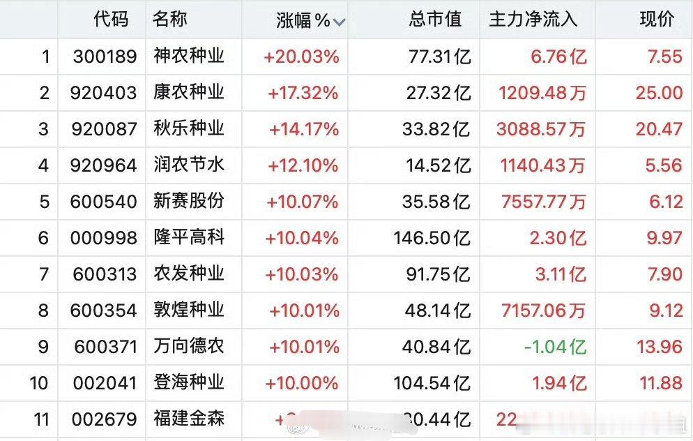 最近农业股直接杀疯了🔥，不少个股连续涨停，刷屏各大财经圈。
 
很多人好奇为啥突然这么猛，简单捋捋几个关键点：
1️⃣ 全球局势+极端天气双重压力，厄尔尼诺预期升温，海外主产区有减产担忧，叠加地缘扰动，国际小麦、玉米期货价格大涨，全球粮食涨价预期拉满。
2️⃣ 国内粮食安全、种业振兴政策 ​