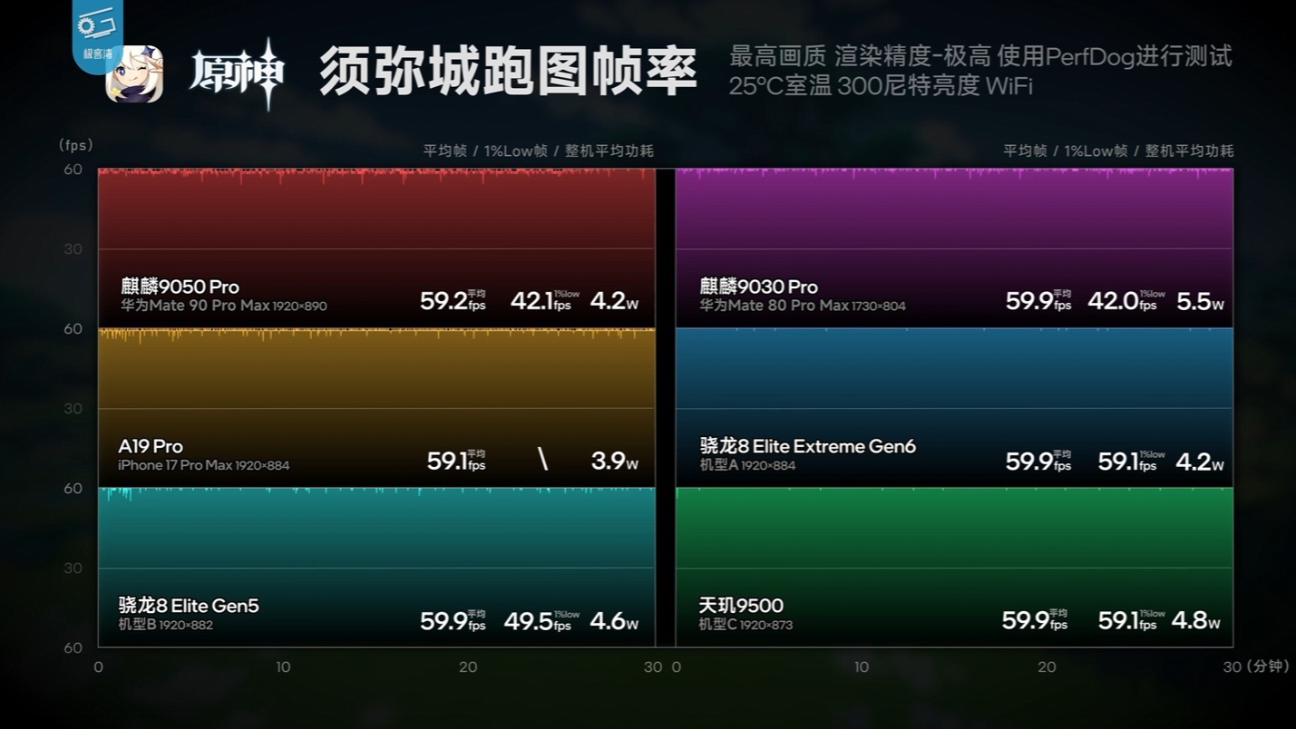 【华为 Mate 90 Pro Max 性能解禁：搭载麒麟 9050 Pro，部分游戏能效优于第五代骁龙 8 至尊版机型】

华为年度旗舰 Mate 90 系列手机正式发布。其中，Mate 90 Pro Max / RS 非凡大师搭载的是首款逻辑折叠 τ 芯片 —— 麒麟 9050 Pro。

根据华为官方介绍，麒麟 9050 Pro 是麒麟性能新巅峰，通过软硬芯 ​