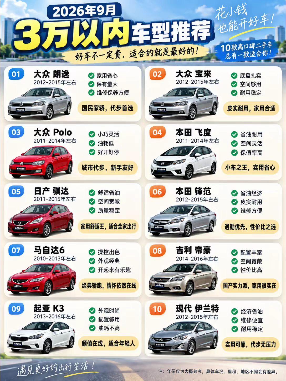 3万预算二手车怎么挑？这几款代步神车，优缺点都得看准！
预算3万想买二手车，核心诉求无非是省心代步、家用空间或是新手练手。结合这份推荐清单，给大家一些实在的建议。
如果是纯新手城市代步，大众Polo和本田飞度是首选。Polo底盘扎实好停车，但后排空间确实局促；飞度空间灵活且保值，但隔音和配置基本等于