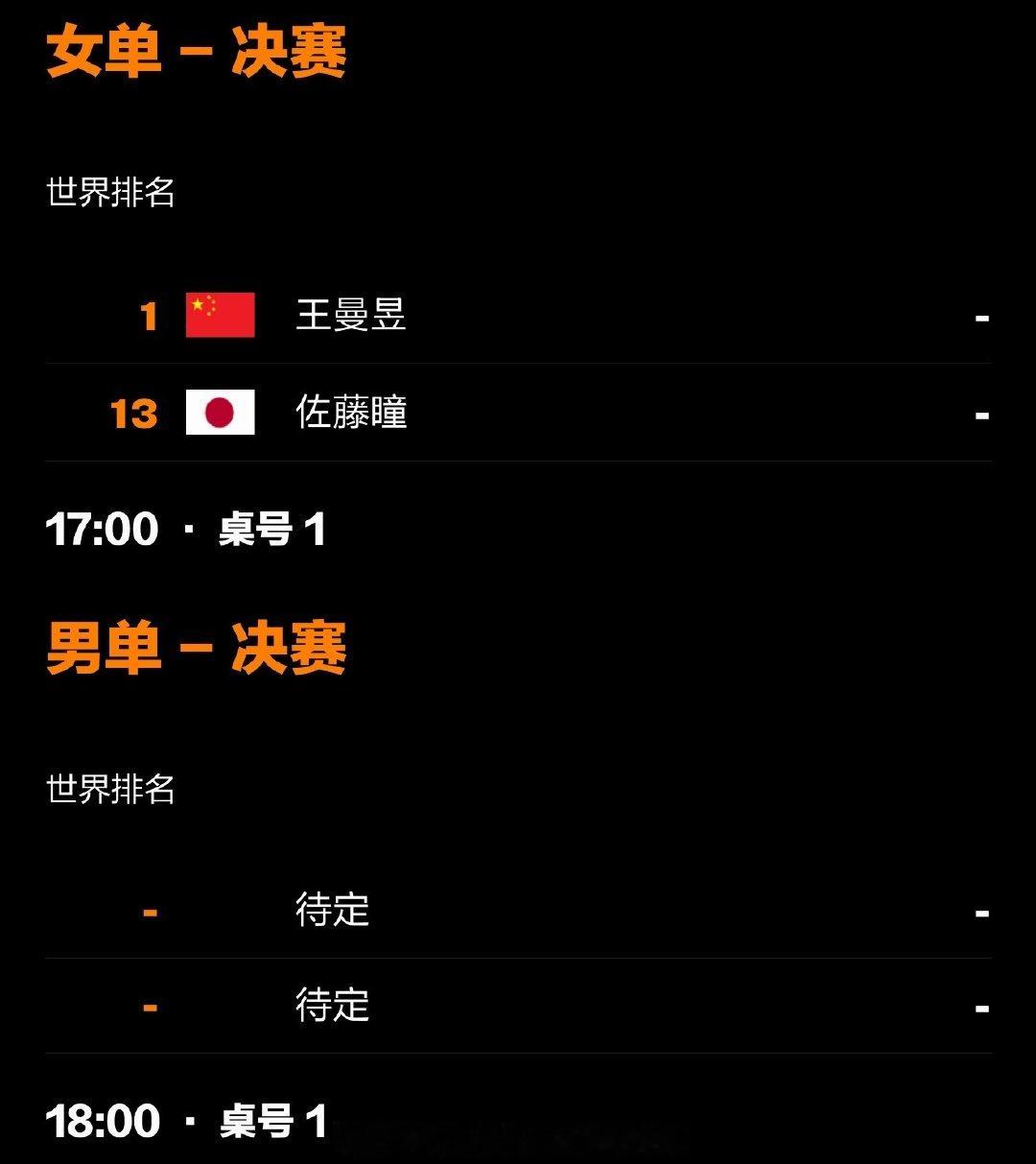 #中国乒乓球队[超话]##WTT中国大满贯10月11日赛程# 

2026WTT中国大满贯 收官比赛

12:00 男单半决赛 雨果·卡尔德拉诺vs林昀儒
12:45 男单半决赛 #周启豪vs松岛辉空#

17:00 女单决赛 #王曼昱vs佐藤瞳#
18:00 男单决赛 待定 ​