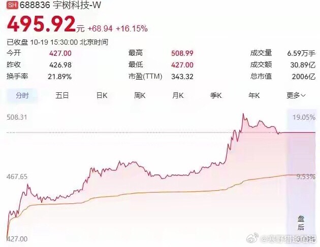 三季报下周见，宇树科技今天的16%留给明天的是一个选择题
10月19日收盘，宇树科技涨了16.15%，收在495.92元，市值重新站上2000亿。放在别的股票身上，这个数字值得高兴一整天。
但如果你知道这只股票8月19日上市，发行价150.8元，盘中最高摸过1100元，9月初已经跌到404元，你就会明白今天这根阳线不是 ​
