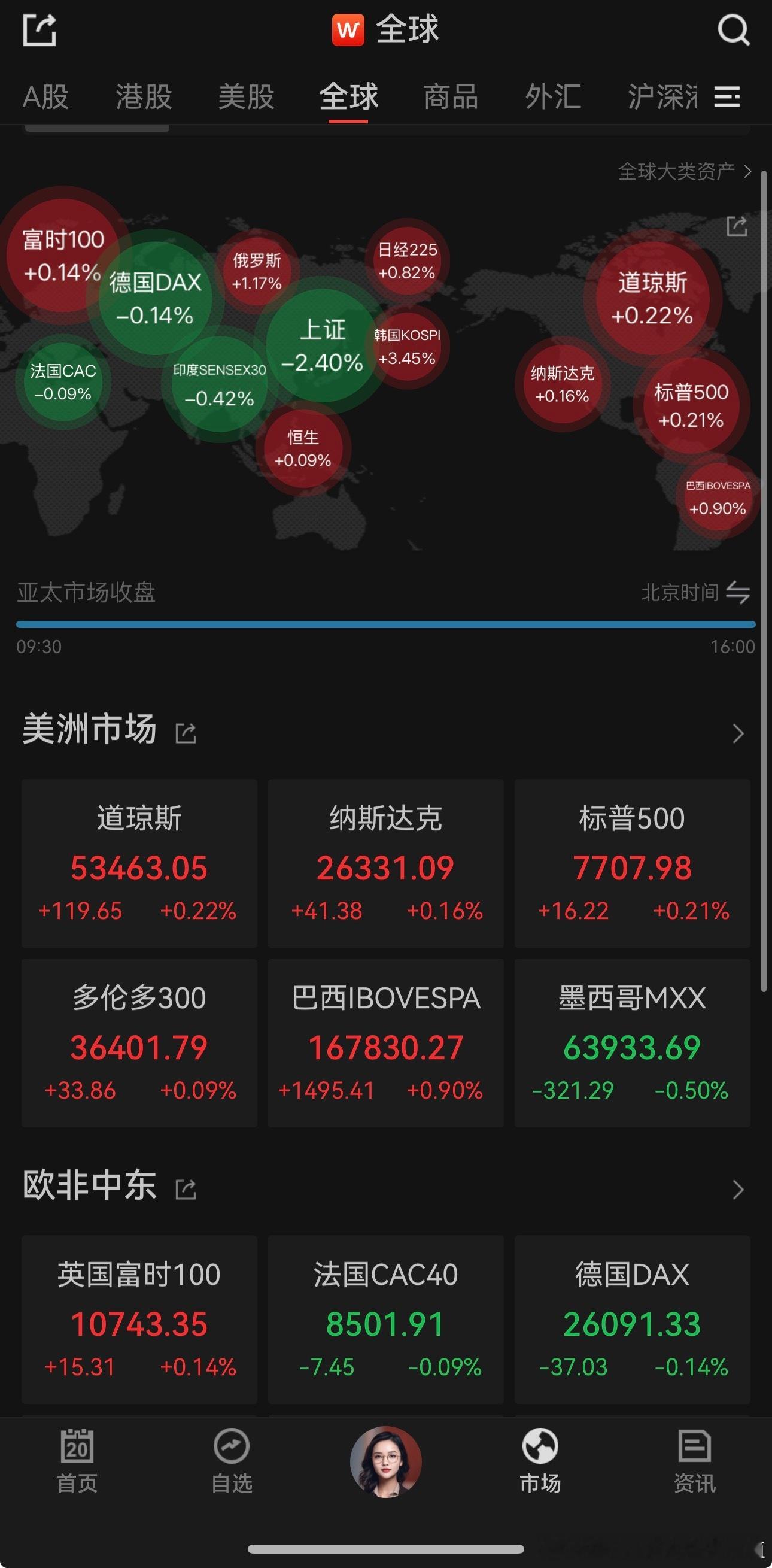在此钱美股利空袭击下，昨天 A 股大泻，两市中位数-4%，1100只跌幅超过-7%，其实美股也就科技在跌，其他很多在涨，A股牛逼，直接来了一波全方位恐慌性杀跌！昨天领跌的主要还是科技，双创跌幅都超过-6.2%，一天暴跌近半个月几乎白干！

这轮美股AI硬科技普遍反弹50%以上，A股这边大多都反弹就25%以下， ​