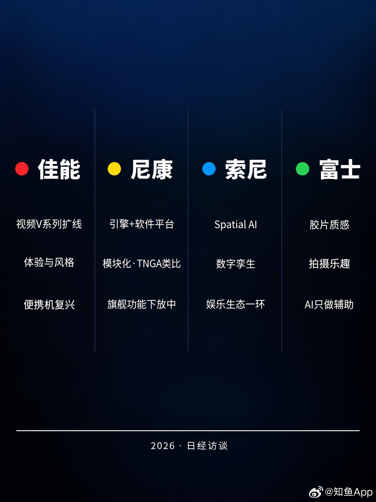 采访佳能尼康索尼富士，相机厂商未来发展？

日经新闻最近做了一组专访，分别找了佳能、尼康、索尼、富士的高管，聊了一个问题：
摄影的未来到底是什么？

先看背景数据👇
▪️ 2025 全球数码相机出货 943 万台，同比 +11.2% 
▪️ 固定镜头便携机增速最猛，+29.6% 
▪️ 29 岁以下购买者占比 18%（2 ​