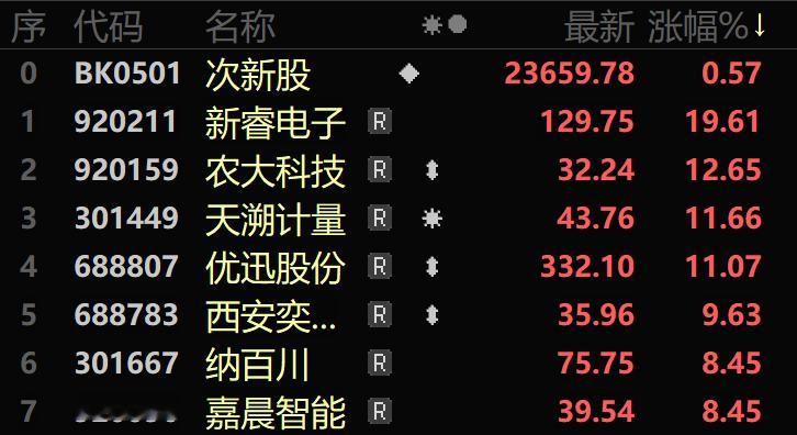 8月18日次新板块3只股票涨超10％。新睿电子上涨19.61％。农大科技12.65％，天溯计量11.66％。远端超跌+迷你盘高价+机构重仓+自动化设备/机器人概念题材股新睿电子上涨19.61％，上市后第5次涨超10％。

122只次新股71只上涨3只持平48只下跌。 纳百川、嘉晨智能、朗信电气、晨光电机、大鹏工业、海昌智能 ​