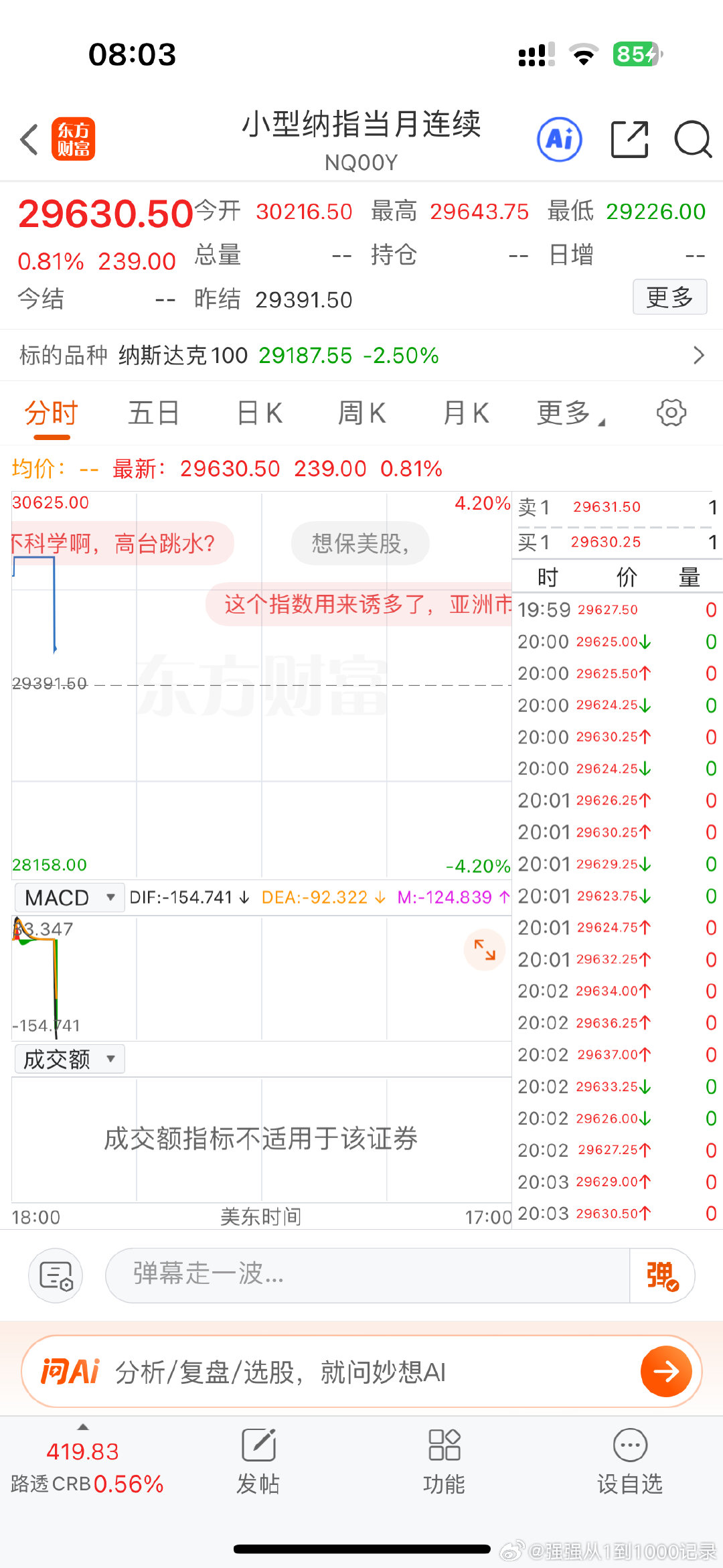 纳指期货开盘大涨！韩国股市低开3个点，目前已经拉升一半了，今天A股应该也是低开，不知道能不能低开高走了……[流汗] ​