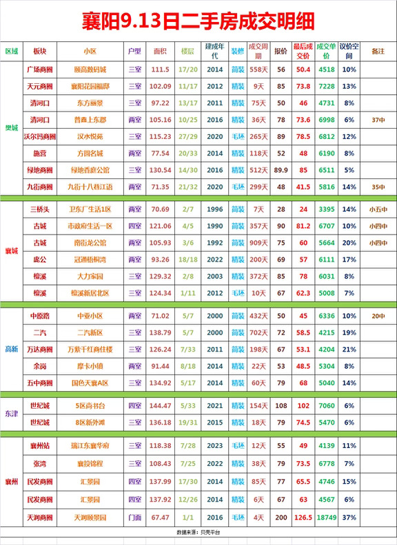 襄阳9.13日二手房成交明细！
