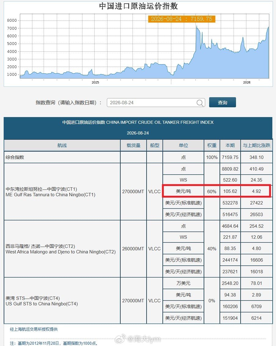 近期原油运费大涨，目前中东到国内原油运费约14.41美元/桶

上海航运交易所8月24日数据：中东湾拉斯坦努拉—中国宁波航线‌超大型油轮（VLCC）标准航速运价105.62美元/吨，环比上涨4.92美元/吨，按照一吨原油7.33桶估算，一桶原油运费约14.41美元 #原油期货# ​