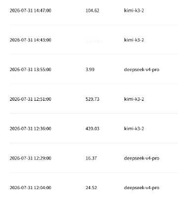 即便觉得deepseek再不好，在这种消耗对比结果下，它也是极好的，尊...