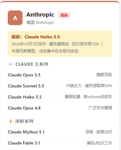 Anthropic 提交IPO申请：纳斯达克，代码ANT，高盛大摩牵头，预计11月中旬挂牌，募资或超1000亿美元；估值预期1.5万亿—2万亿，按上限将超SpaceX 6月的1.77万亿。
招股书数字魔幻：营收从2023年0.41亿干到上半年162.86亿；二季度经营利润转正9.74亿。但净亏807