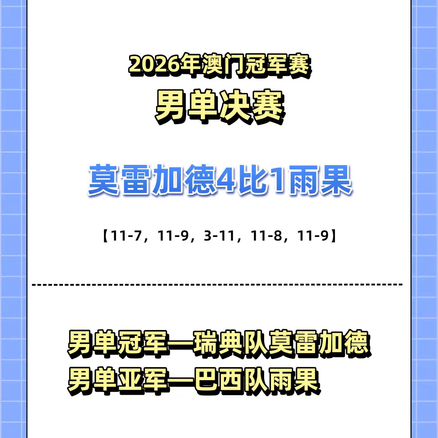 莫雷加德4比1雨果，夺得男单冠军。2026年澳门冠军赛瑞典队莫雷加德夺得男单冠军，巴西队雨果男单亚军