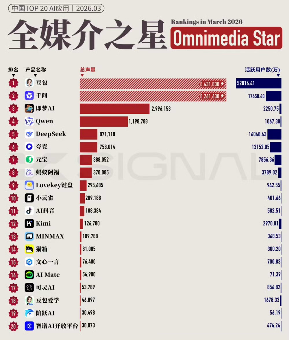 豆老师其实还是有实力啊…600多万看着吓人，放在原本的基数上真的不算什...