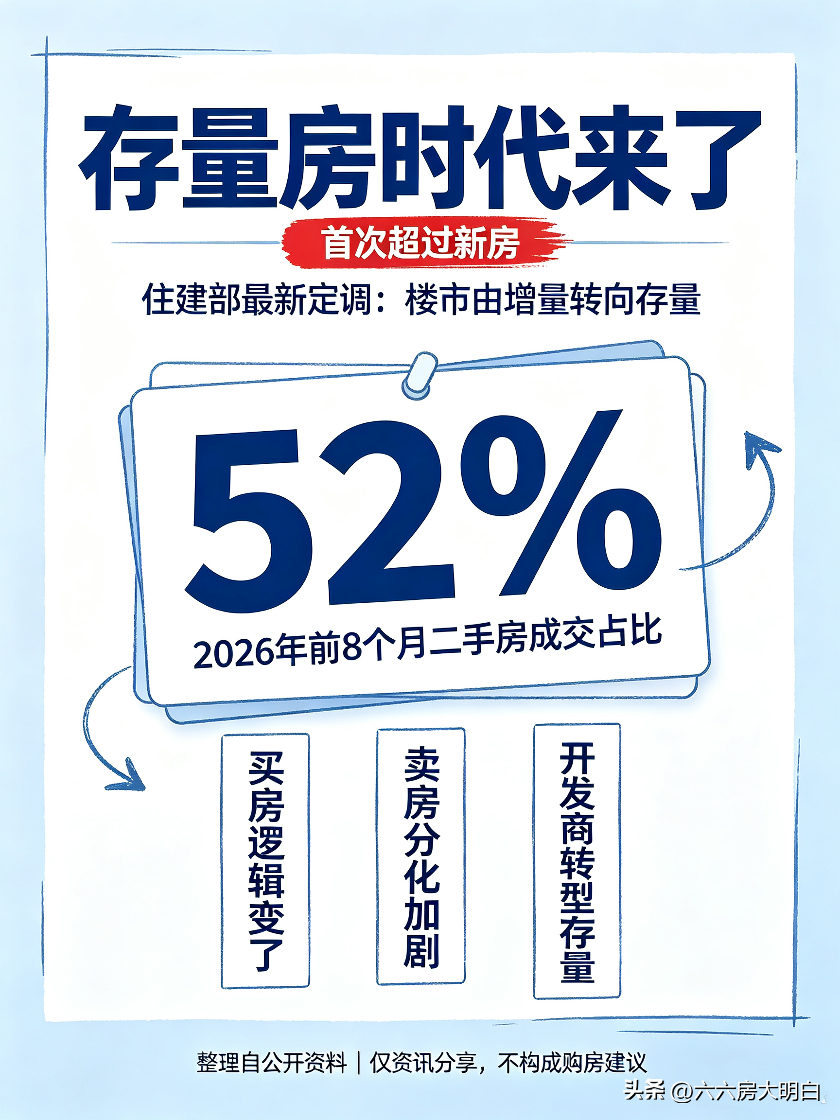 突破52%！住建部重磅定调：楼市正式进入存量房时代！