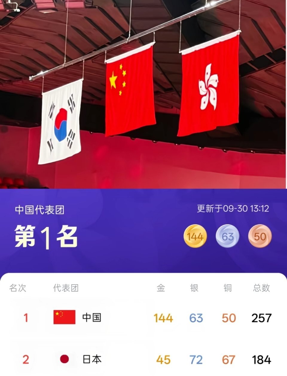 144枚金牌
那么就意味着中国国歌在名古屋
奏响了144次！
义勇军进行曲响彻日本！ ​