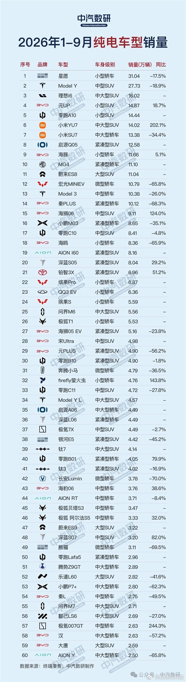 【#小米双车进入前9月纯电销量前十#】 10月20日消息，据中汽数研发布的2026年1-9月纯电车型销量排行榜显示，小米旗下YU7和SU7双车齐入前十，成为榜单中唯一有两款车型同时上榜的车企。

小米YU7排名第6，14.02万辆的销量同比增长202.1%，是整个60款车型榜单中增速最高的车型。小米SU7以13.38万辆排名第 ​