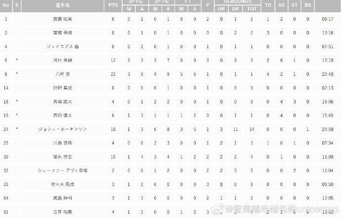 首回合日本男篮88比68胜韩国，八村塁回归国家队首秀24分钟得到22分...