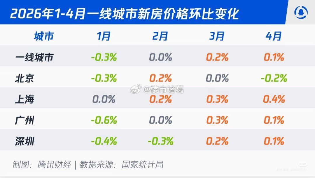 #一线城市房价涨了#
8月统计局数据显示，一线城市房价环比微涨0.1%，但并非全面普涨，上海领跑、北京仍在下跌，市场呈现“沪强京弱”的结构性分化。 ​