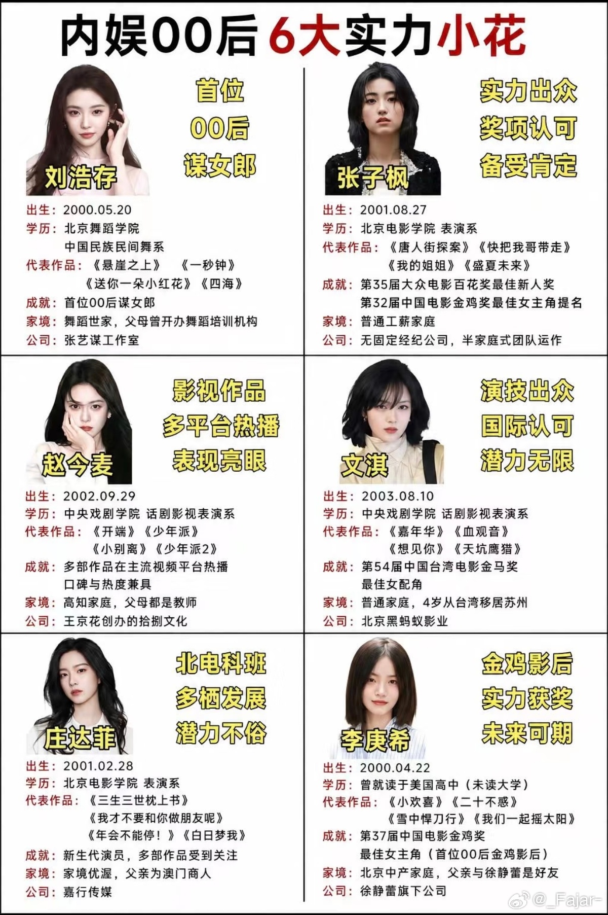 #00花谁掉队了#
网友结合榜单、作品热度盘点00后女演员梯队变化，感慨内娱00花大洗牌。早年张子枫、刘浩存、李庚希年少拿奖，是公认潜力股，如今作品热度下滑、曝光减弱，被网友讨论“掉队”。赵今麦保持稳定输出，稳居头部梯队。包上恩资源不少但缺少出圈代表作，孙珍妮影视实绩薄弱；另一边05花邓恩 ​