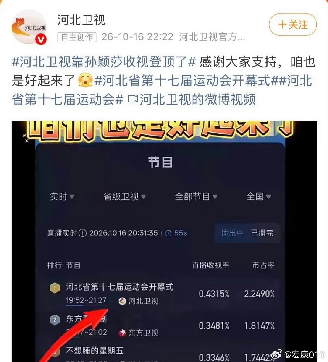 #河北卫视回应孙颖莎站错位#
哈哈，河北卫视也是大方承认，靠孙颖莎登顶。[good] ​