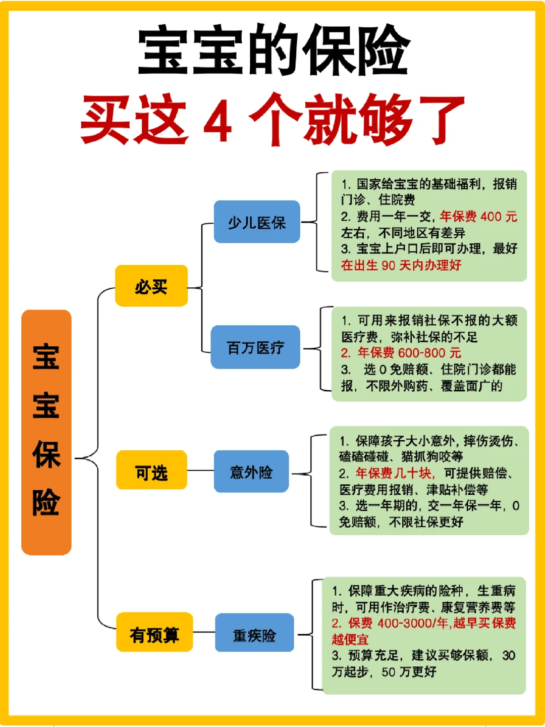 你买的宝宝百万医疗险，大概率赔不了