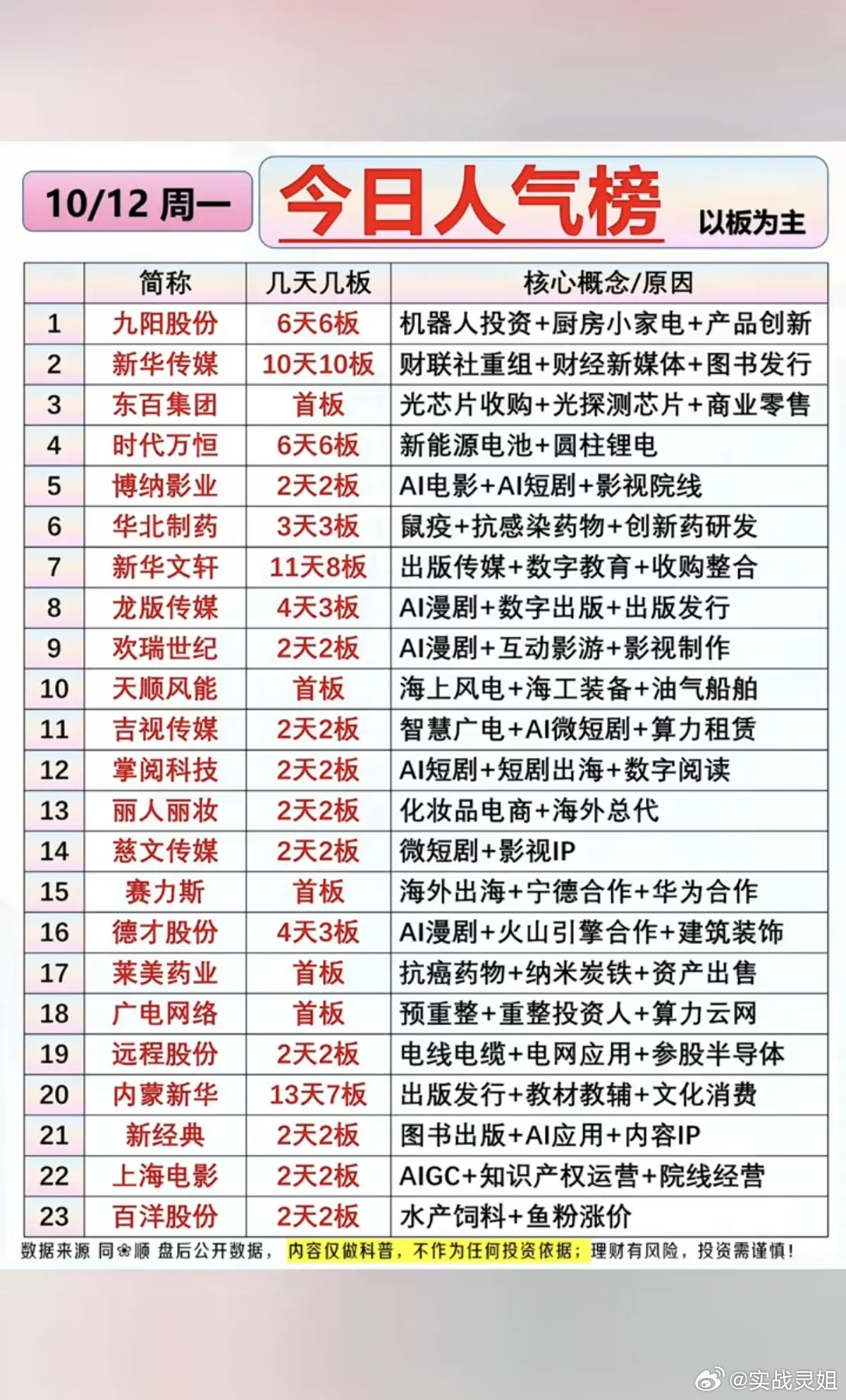 10.13周二盘前  市场热议+人气热度榜！

1.机器人，小家电
人形机器人产业持续推进，产业链不断落地；小家电顺内需复苏、AI智能化升级，属于高端制造+消费共振方向，近期资金反复轮动试错。

2.光芯片
算力产业链核心上游元器件，AI算力持续扩容带动上游芯片需求，板块经过一轮调整后，部分资金博弈企 ​