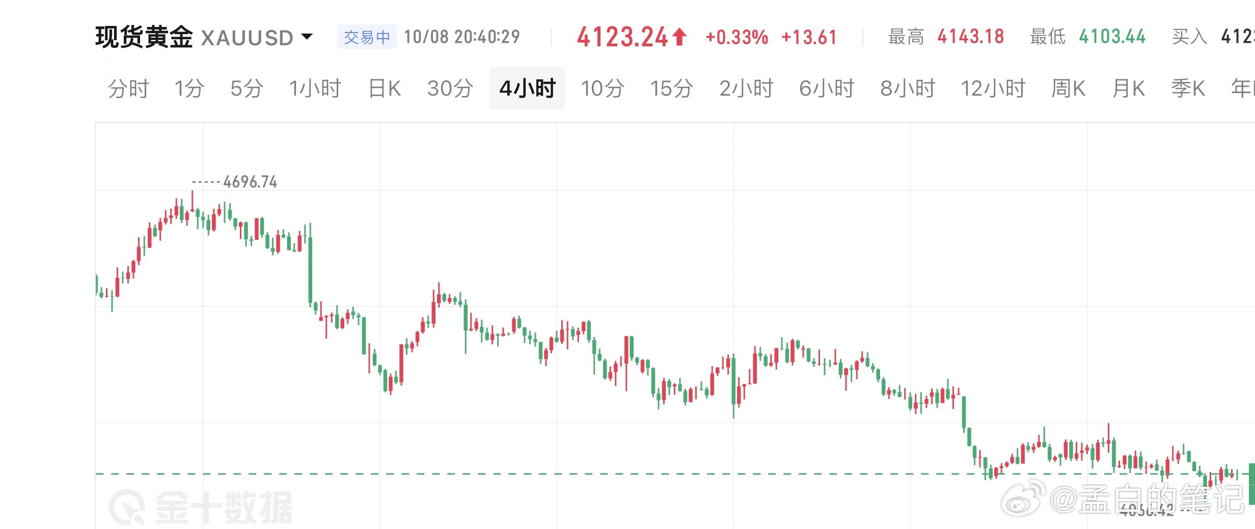 黄金的这波下跌，主要得益于美元走强，美债收益率走高和美联储会议纪要偏鹰的预期。

这三压着黄金，金价自然就涨不上去，每一波反弹都显的无力，反弹都没有延续。

所以，我们后续的操作很简单，顺势进空即可，盘面整体还是偏弱势，大级别的空头趋势未改，空头将继续下跌，目标直指4000！#金价# ​