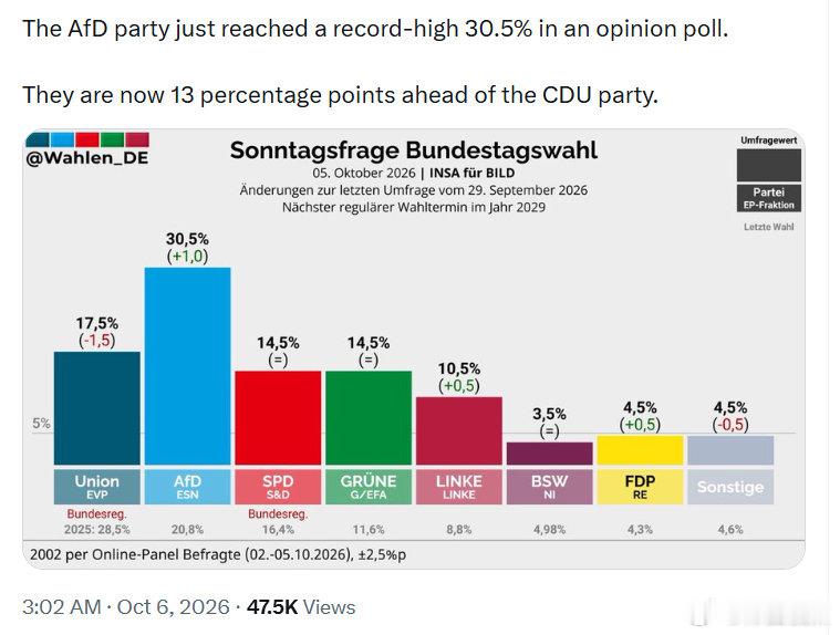 德国选择党(AfD)在最新一项民调中创下30.5%的历史新高。

目前，他们已经领先基民盟(CDU)13个百分点。 ​