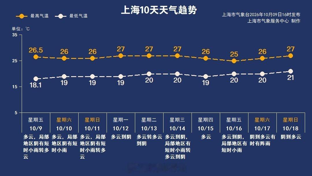 #上海天气剧透##天气趋势#受低空切变线影响，本周日之前申城云多，局部伴有短时小雨，周日后期转多云。下周初申城以多云到阴天气为主，周三前后局部地区还有短时小雨叨扰。气温较为稳定，最低19~20℃，最高25~27℃。 ​