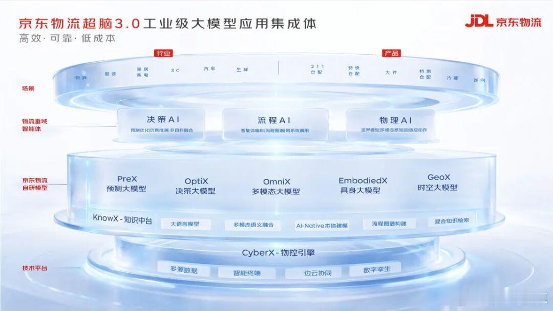 【#京东物流推出超脑大模型3.0，实现仓储配送全程AI指挥#】

8月26日，在第十八届国际交通技术与设备展览会上，京东物流正式推出超脑大模型3.0，该模型是实现从仓储到配送全程AI调度的工业级大模型集成应用，也是大模型在供应链全链路的大规模落地实践。

据京东物流方面介绍，相较2.0版本，超脑大模型 ​