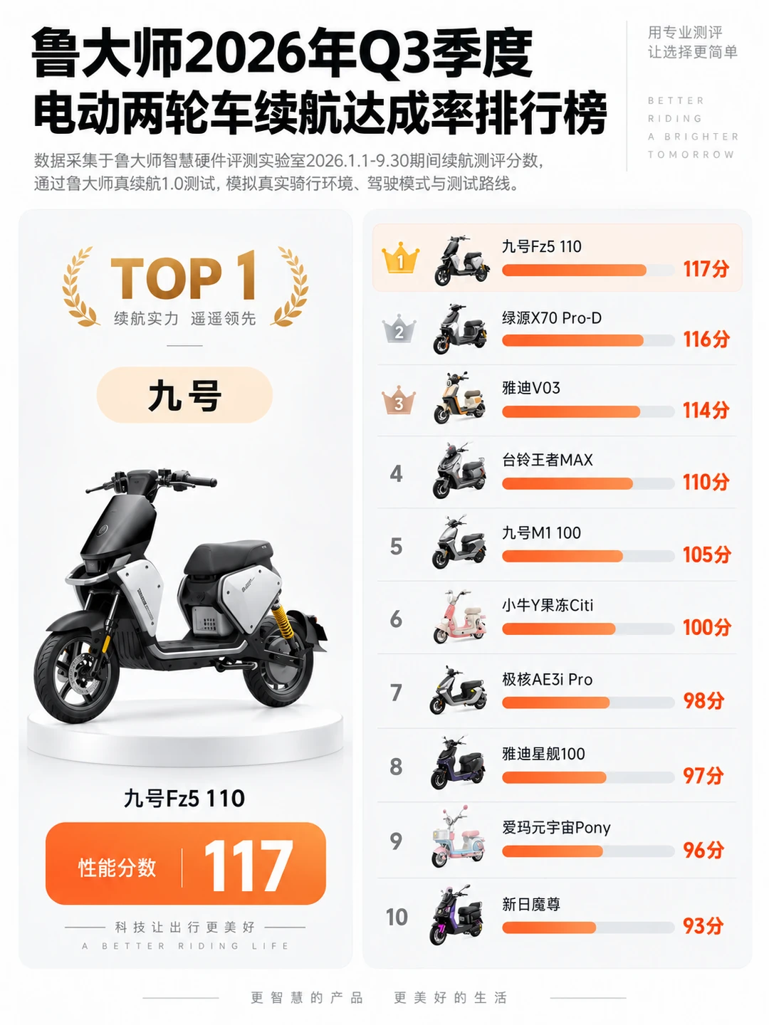 电动车排行榜！九号为什么这么强？