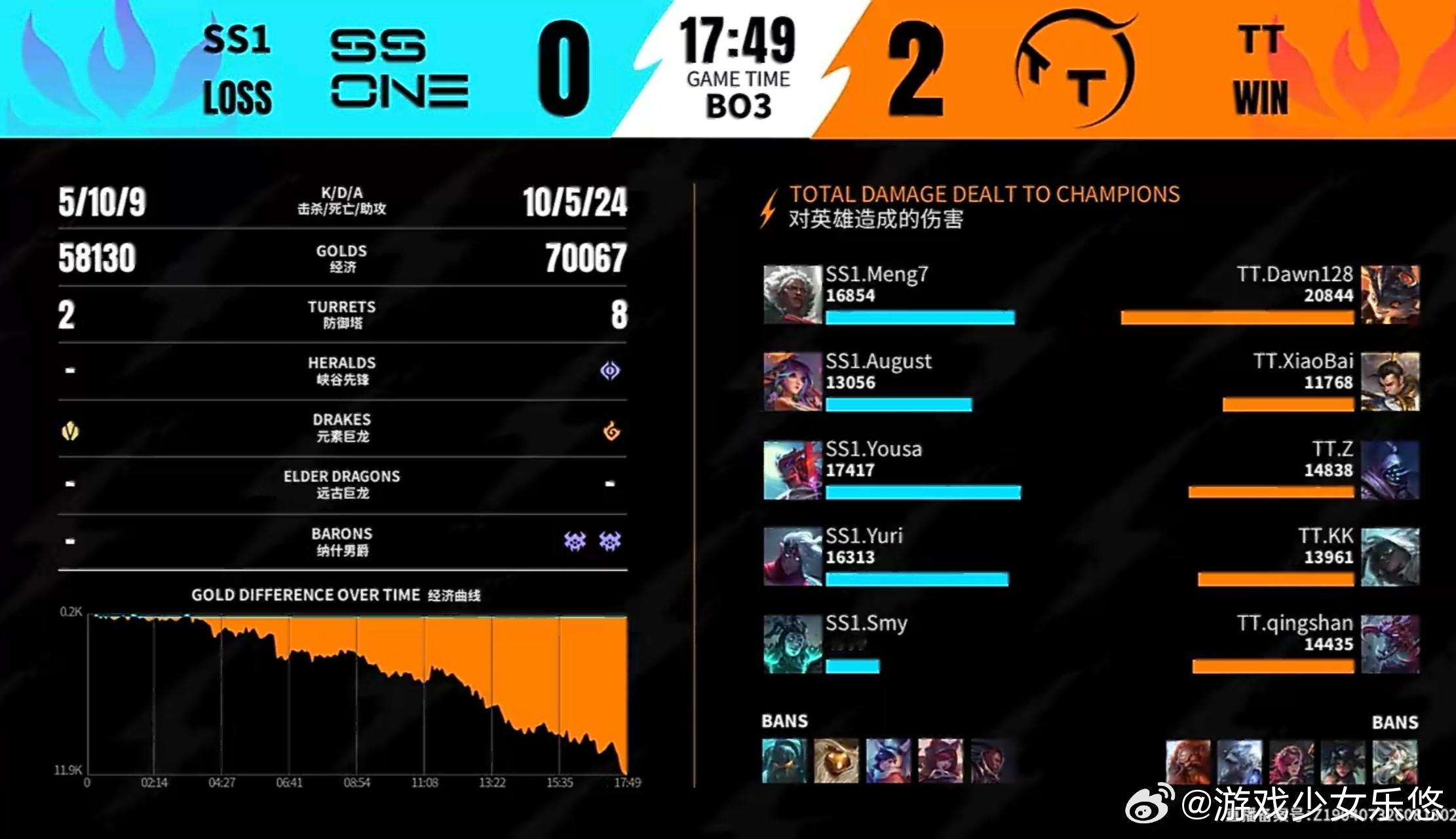 2026WRL秋季赛SS1 0-2 TT 对局结束！qingshan科加斯斩获MVP。TT整体实力全面领先，野区拉扯打出精彩一换四，凭借兵线优势一波推平水晶锁定胜局英雄联盟手游赛事英雄联盟手游超级联赛 ​​​