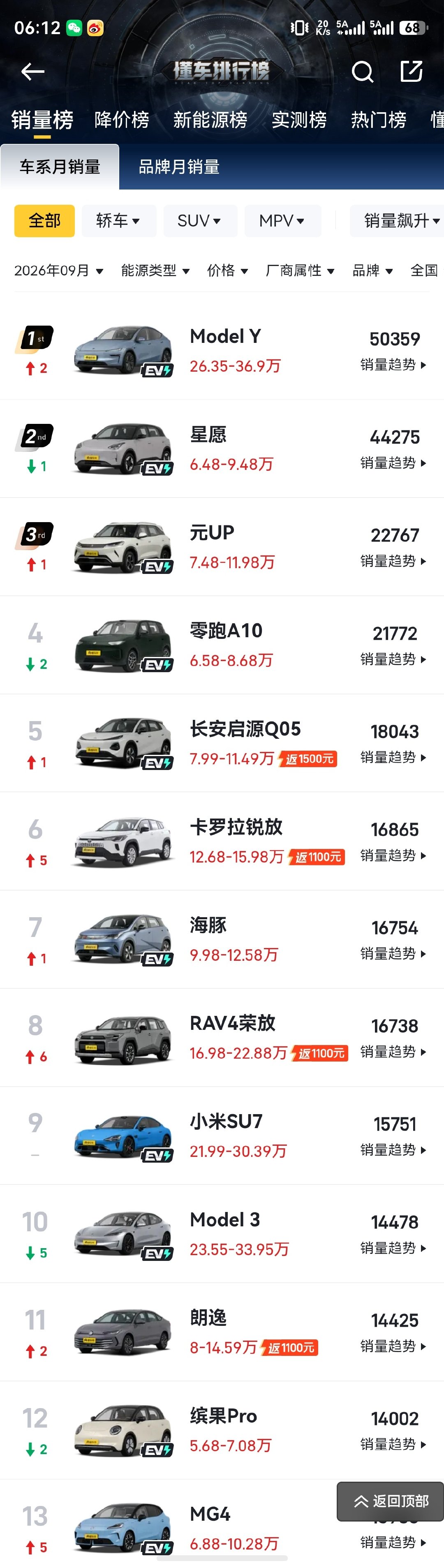 9月汽车销量明细来了，特斯拉Model Y第一。。你们说都是什么人在买特斯拉呢？我感觉是一二线城市的精英群体。[捂嘴哭] ​