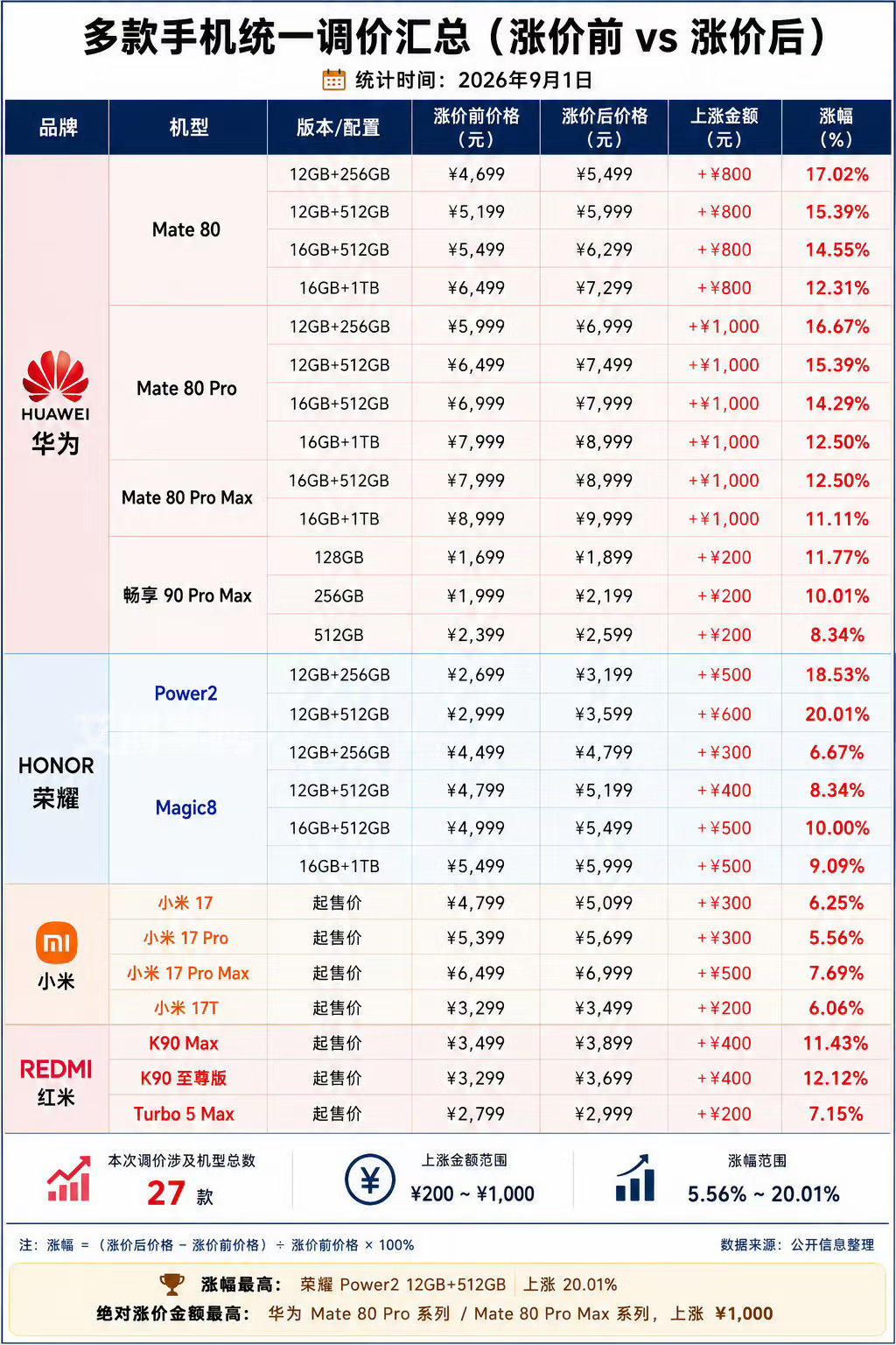 #iPhone换代周期等等党迎来机会#真不一定…存储芯片价格一路走高，直接把行情给带偏了。按以往规律，新机一上市，上代机型理应降价让利的
 
可现在成本摆在这，旧款想大降价很难了。等等党盼着换代捡漏，想蹲个好价反倒变得很纠结[允悲] ​