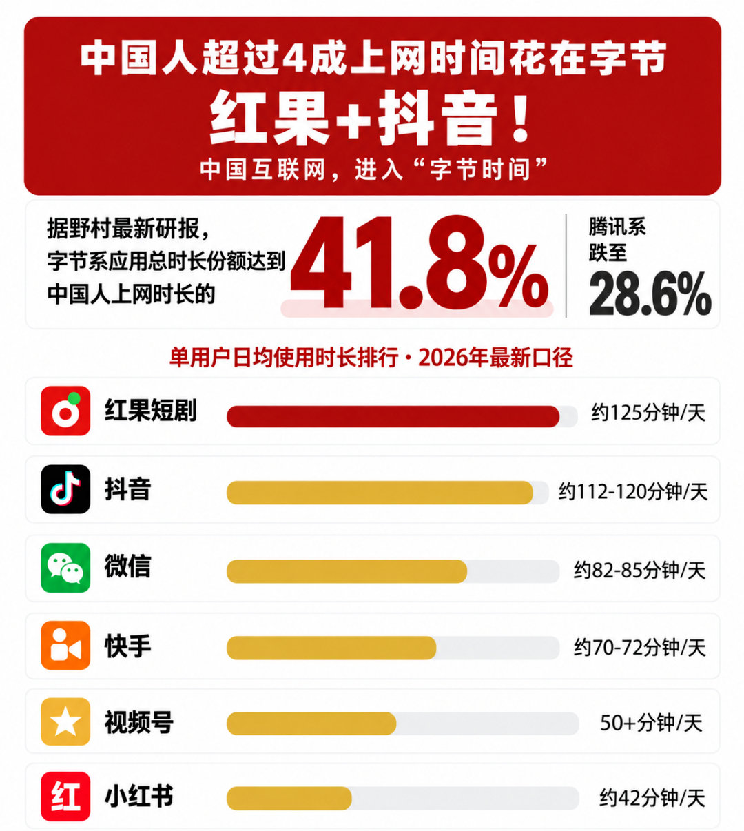 【中国互联网，进入“字节时间”】中国人超过4成上网时间花在字节，红果+抖音占时间41.8%，腾讯系跌至28.6%。 ​