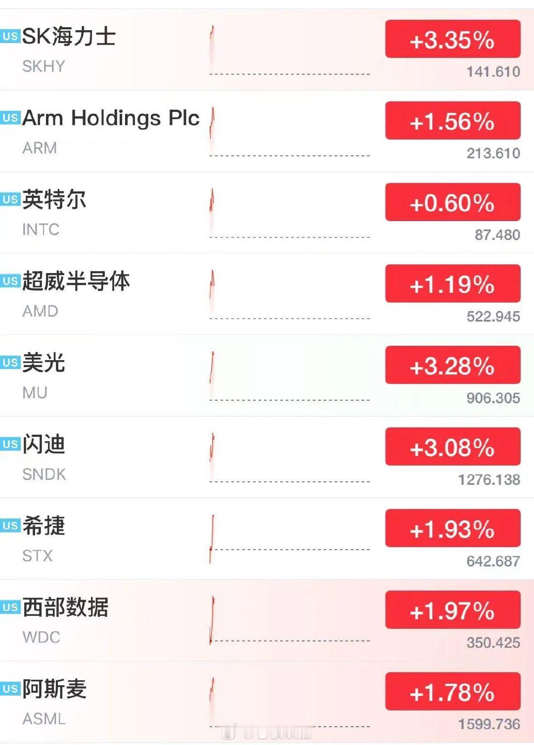 【#特斯拉市值飙升5700亿#】北京时间10月26日，美股三大指数集体高开，截至21时54分，道琼斯指数涨0.38%，标普500指数涨0.51%，纳斯达克综合指数涨0.46%。

科技巨头涨跌不一，特斯拉股价上涨5.8%，为7月16日以来新高，市值增长超850亿美元（约合人民币5700亿元）；英伟达涨约2%。Meta跌逾1.7%，该公司 ​
