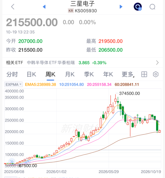 【V人文｜#韩国养老金一天亏掉一个小国GDP# 】#韩国养老金巨亏一万亿# 
管理着1.35万亿美元的全球养老金巨头——韩国国民年金（NPS），上半年刚创下27.2%的史上最佳同期回报，三个多月后就因三星电子、SK海力士股价暴跌，持仓市值缩水182万亿韩元（约合1370亿美元，或约1万亿元人民币），这个量级已经 ​