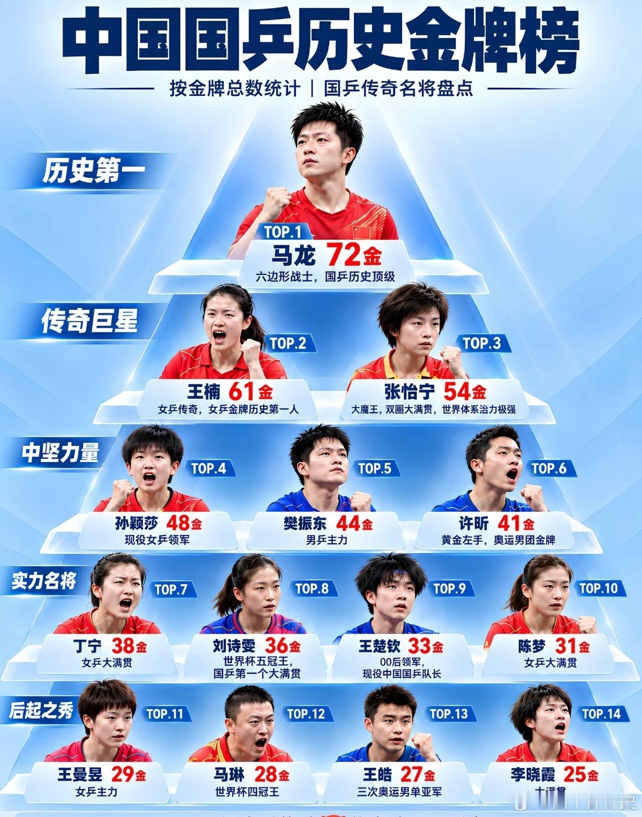#王曼昱冠军#这榜单压根就没啥参考价值，超级全满贯的邓亚萍不在榜上，最快大满贯的张继科不在榜单上，这里纯纯的用所谓金牌水量来比，但是金牌和金牌之间的含金量能一样吗？明眼人都能看出来，有些人所谓的金牌是什么成色，乒乓球在我看来就七块金牌最有含金量，世界三大赛，亚洲三大赛，还有全运会， ​