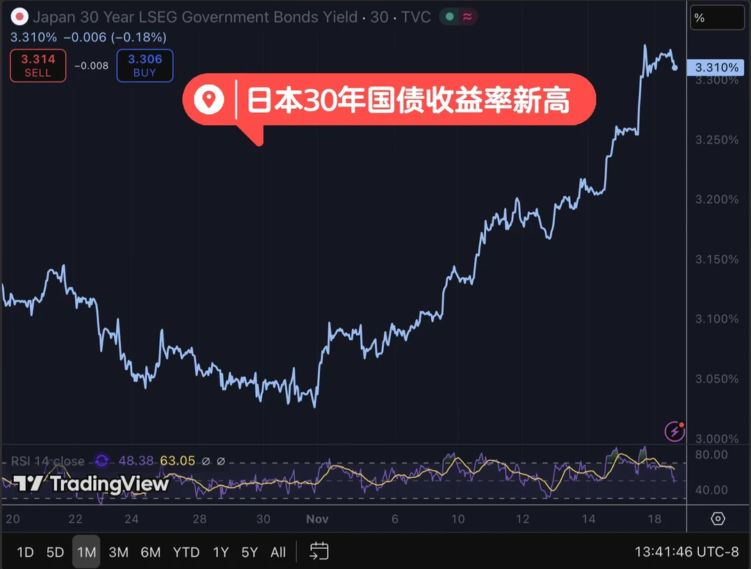 日本30年国债收益率历史新高
